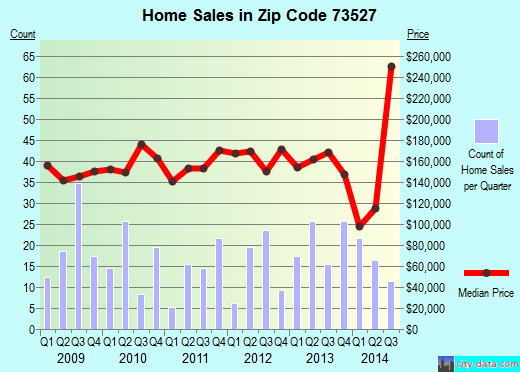 Zip code 73527 (CACHE, Oklahoma) real estate house value trends