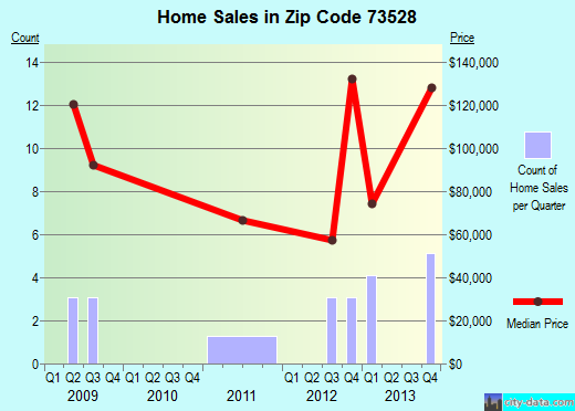 Zip code 73528 (CHATTANOOGA, Oklahoma) real estate house value trends