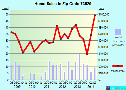 Zip code 73529 (Meridian, Oklahoma) real estate house value trends
