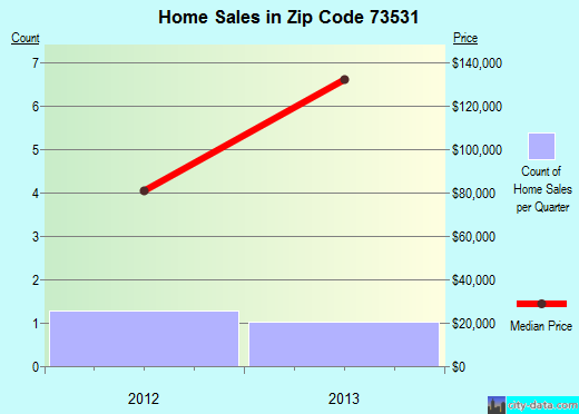 Zip code 73531 (Devol, Oklahoma) real estate house value trends