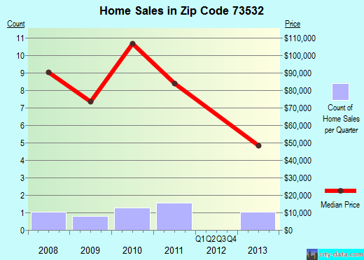 Zip code 73532 (East Duke, Oklahoma) real estate house value trends