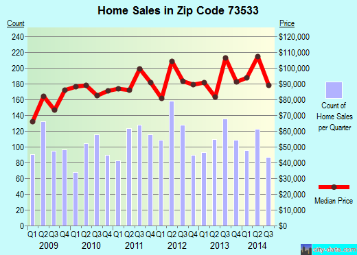 Zip code 73533 (Duncan, Oklahoma) real estate house value trends