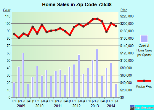 Zip code 73538 (ELGIN, Oklahoma) real estate house value trends