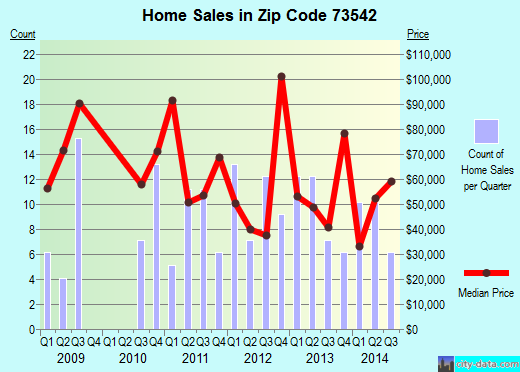 Zip code 73542 (Frederick, Oklahoma) real estate house value trends
