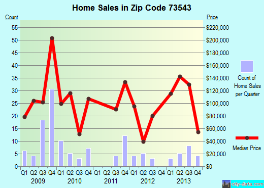 Zip code 73543 (Geronimo, Oklahoma) real estate house value trends