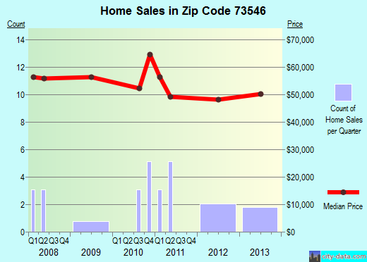 Zip code 73546 (Grandfield, Oklahoma) real estate house value trends
