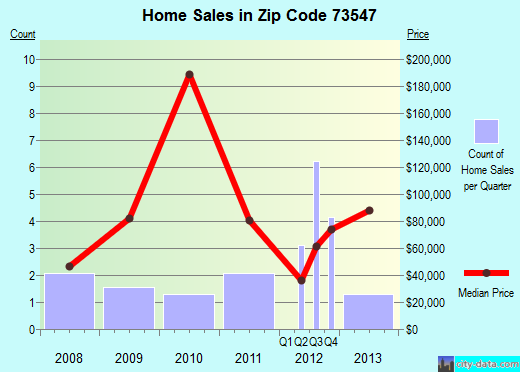 Zip code 73547 (Granite, Oklahoma) real estate house value trends