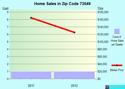 Zip code 73549 (Headrick, Oklahoma) real estate house value trends