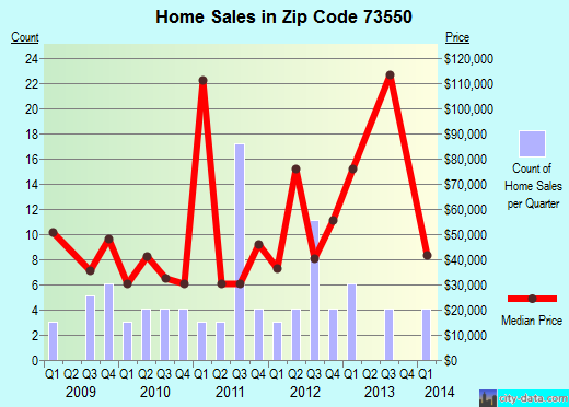 Zip code 73550 (Hollis, Oklahoma) real estate house value trends