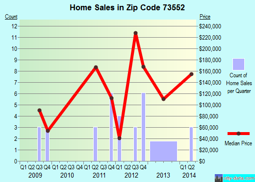 Zip code 73552 (Indiahoma, Oklahoma) real estate house value trends