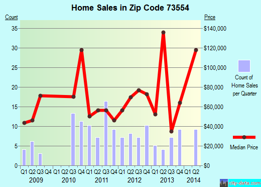 Zip code 73554 (Mangum, Oklahoma) real estate house value trends