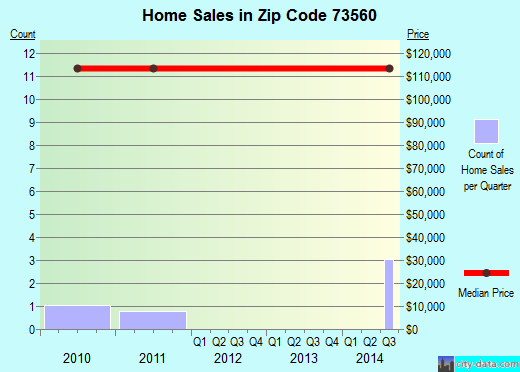 Zip code 73560 (Olustee, Oklahoma) real estate house value trends