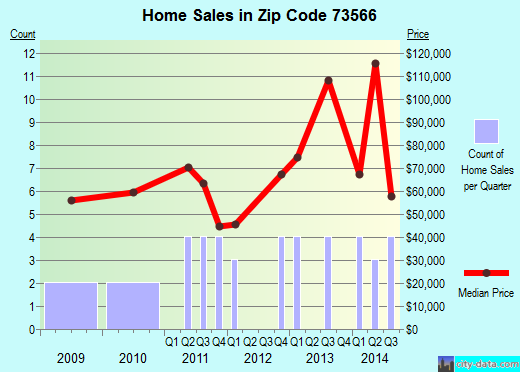 Zip code 73566 (Snyder, Oklahoma) real estate house value trends