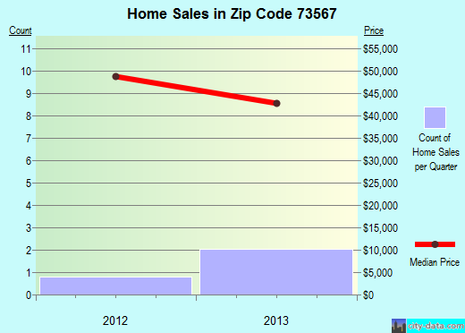 Zip code 73567 (Sterling, Oklahoma) real estate house value trends