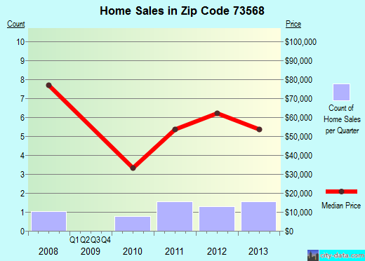 Zip code 73568 (Temple, Oklahoma) real estate house value trends