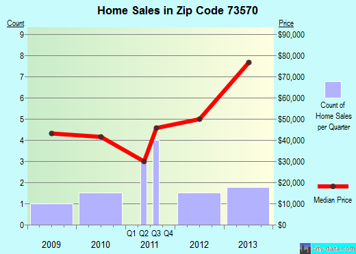 Zip code 73570 (Tipton, Oklahoma) real estate house value trends