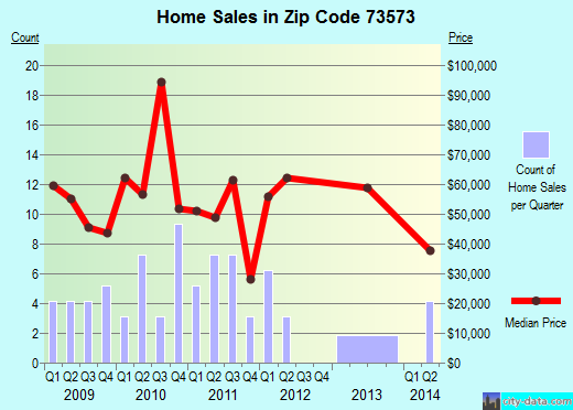 Zip code 73573 (WAURIKA, Oklahoma) real estate house value trends