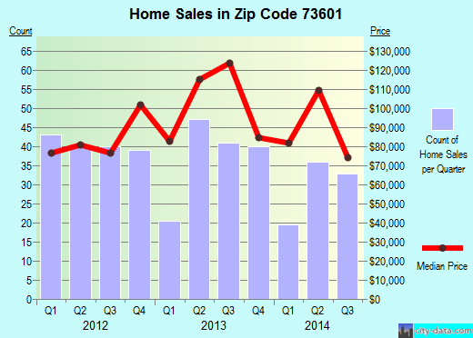 Zip code 73601 (Clinton, Oklahoma) real estate house value trends