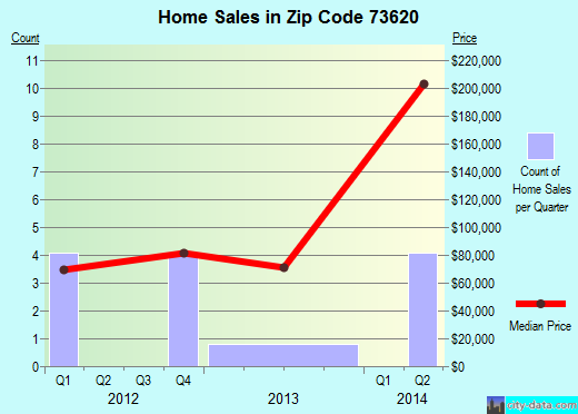 Zip code 73620 (Arapaho, Oklahoma) real estate house value trends