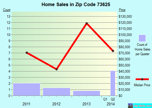 Zip code 73625 (Butler, Oklahoma) real estate house value trends