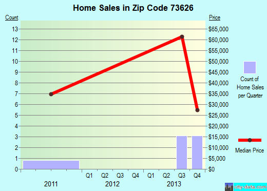 Zip code 73626 (Canute, Oklahoma) real estate house value trends