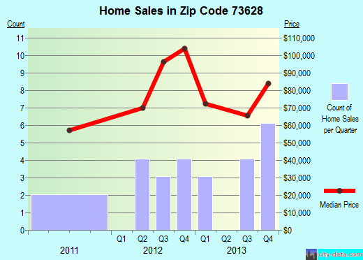 Zip code 73628 (Cheyenne, Oklahoma) real estate house value trends
