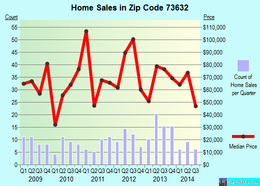 Zip code 73632 (New Cordell, Oklahoma) real estate house value trends