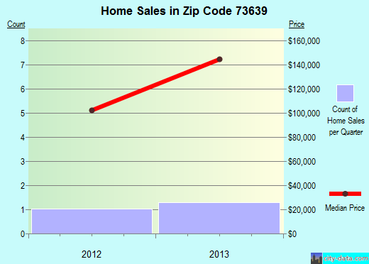 Zip code 73639 (Custer City, Oklahoma) real estate house value trends