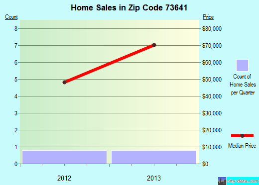 Zip code 73641 (Dill City, Oklahoma) real estate house value trends