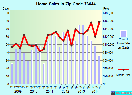 Zip code 73644 (Elk City, Oklahoma) real estate house value trends