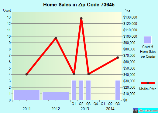Zip code 73645 (Erick, Oklahoma) real estate house value trends