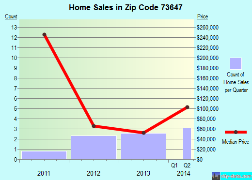 Zip code 73647 (Foss, Oklahoma) real estate house value trends