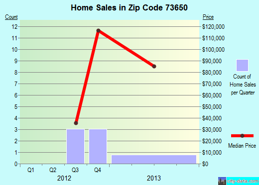 Zip code 73650 (Hammon, Oklahoma) real estate house value trends