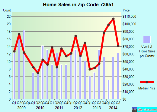 Zip code 73651 (Hobart, Oklahoma) real estate house value trends