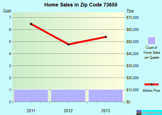 Zip code 73655 (Lone Wolf, Oklahoma) real estate house value trends