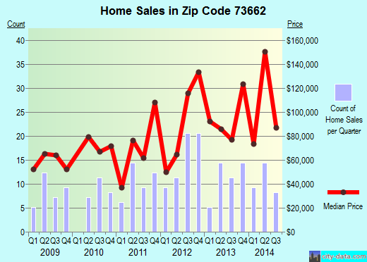 Zip code 73662 (Sayre, Oklahoma) real estate house value trends