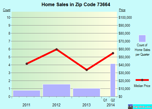 Zip code 73664 (Sentinel, Oklahoma) real estate house value trends
