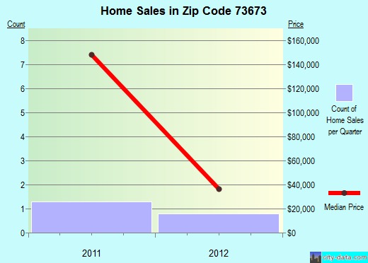 Zip code 73673 (Willow, Oklahoma) real estate house value trends