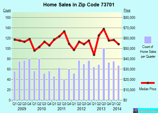 Zip code 73701 (Enid, Oklahoma) real estate house value trends
