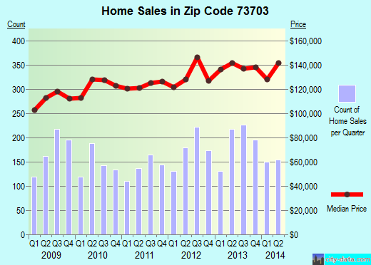 Zip code 73703 (Enid, Oklahoma) real estate house value trends