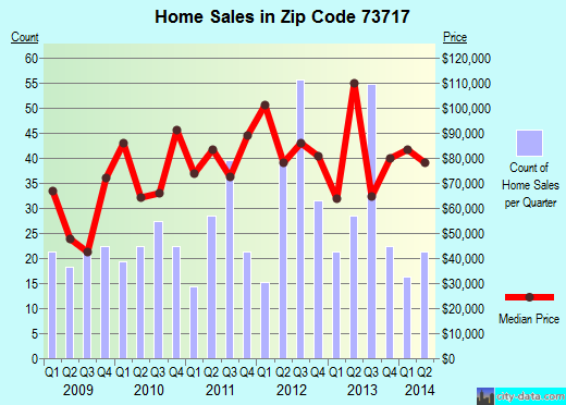 Zip code 73717 (Alva, Oklahoma) real estate house value trends