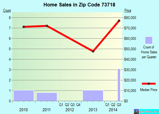 Zip code 73718 (Ames, Oklahoma) real estate house value trends