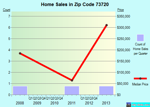Zip code 73720 (, Oklahoma) real estate house value trends