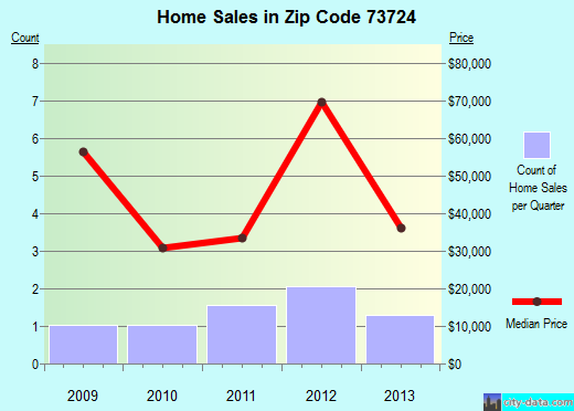 Zip code 73724 (Canton, Oklahoma) real estate house value trends