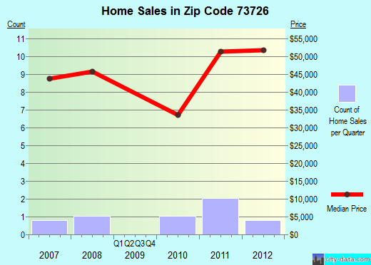 Zip code 73726 (Carmen, Oklahoma) real estate house value trends
