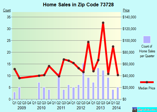 Zip code 73728 (Cherokee, Oklahoma) real estate house value trends