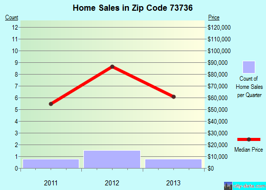 Zip code 73736 (Fairmont, Oklahoma) real estate house value trends