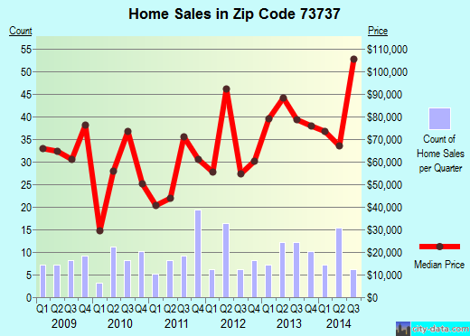 Zip code 73737 (Fairview, Oklahoma) real estate house value trends
