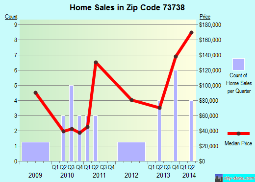 Zip code 73738 (Garber, Oklahoma) real estate house value trends