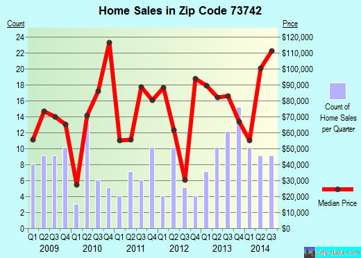 Zip code 73742 (HENNESSEY, Oklahoma) real estate house value trends